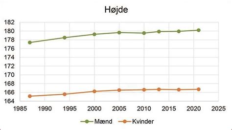 gennemsnitshøjden for kvinder i danmark|Gennemsnitshøjde Danmark for mænd & kvinder